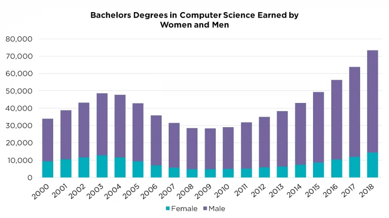 How Many Computer Science Graduates Per Year?